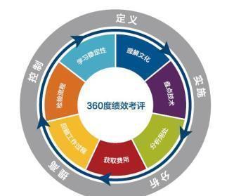 一個好的績效模式,讓績效發(fā)揮&ldquo;績效&rdquo;!全程干貨,小老板必備!