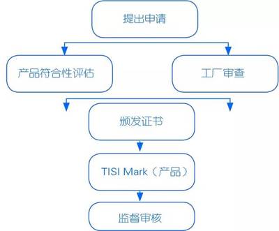 &ldquo;一帶一路&rdquo;典型國家認證制度--泰國、印度尼西亞