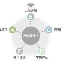 360度評(píng)估
