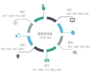 客戶滿意度調(diào)查(CSR) 評估 價(jià)值、方法與應(yīng)用